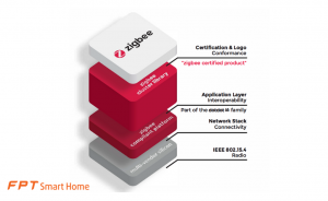 zigbee là gì